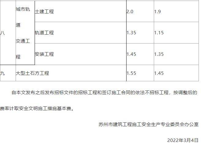 住建局：即日起調(diào)整施工措施費(fèi)率盤扣式腳手架和模板支架計價辦法 (圖2)